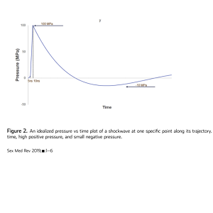 Shockwave for Erectile Dysfunction